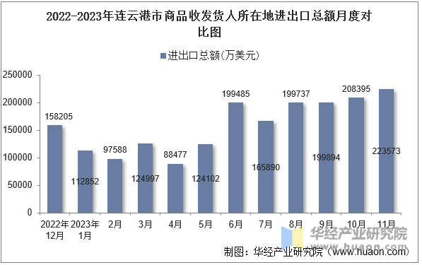 2022-2023年连云港市商品收发货人所在地进出口总额月度对比图