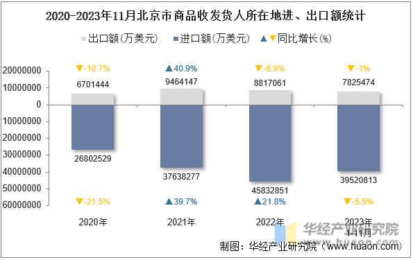 2020-2023年11月北京市商品收发货人所在地进、出口额统计