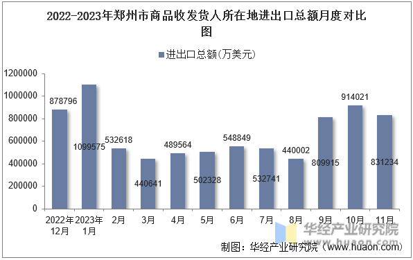 2022-2023年郑州市商品收发货人所在地进出口总额月度对比图