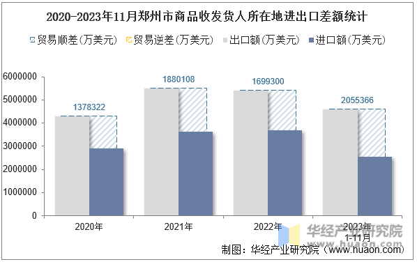 2020-2023年11月郑州市商品收发货人所在地进出口差额统计