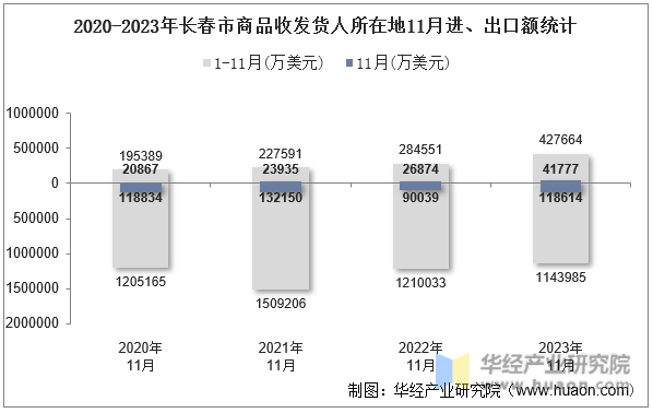 2020-2023年长春市商品收发货人所在地11月进、出口额统计
