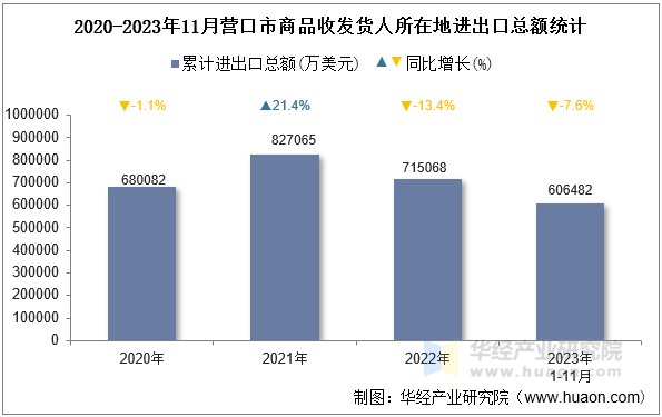 2020-2023年11月营口市商品收发货人所在地进出口总额统计