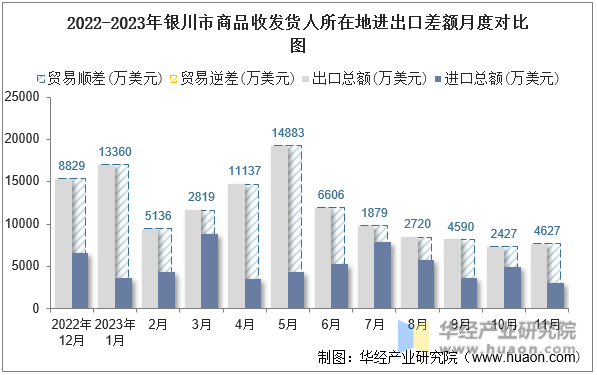 2022-2023年银川市商品收发货人所在地进出口差额月度对比图