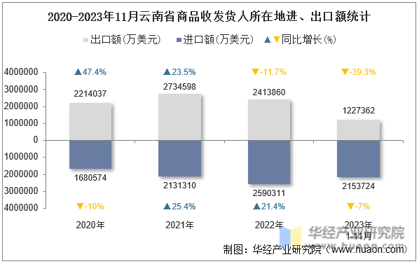 2020-2023年11月云南省商品收发货人所在地进、出口额统计