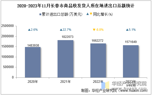 2020-2023年11月长春市商品收发货人所在地进出口总额统计
