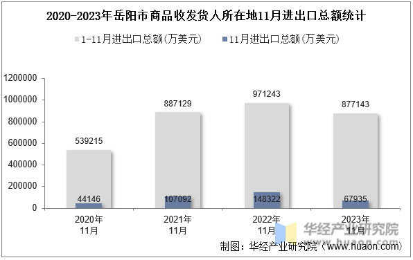 2020-2023年岳阳市商品收发货人所在地11月进出口总额统计