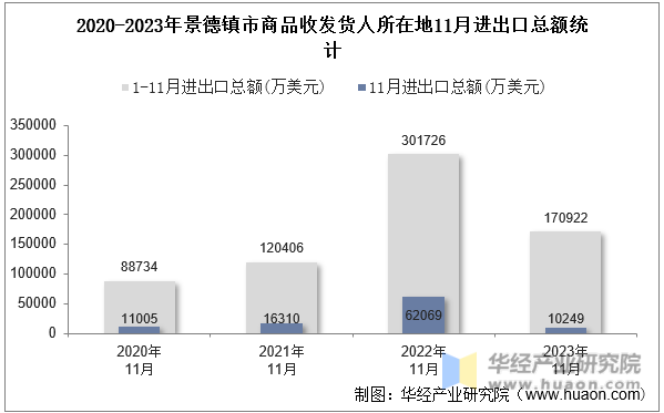 2020-2023年景德镇市商品收发货人所在地11月进出口总额统计