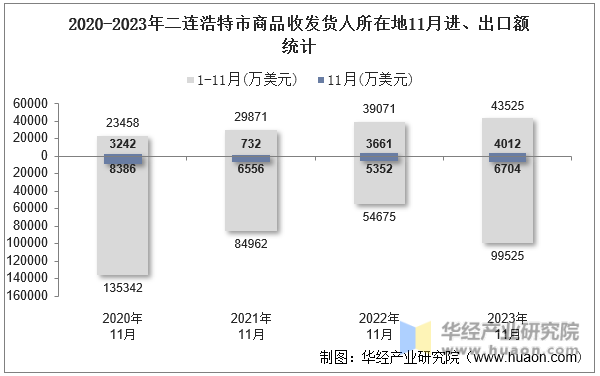 2020-2023年二连浩特市商品收发货人所在地11月进、出口额统计