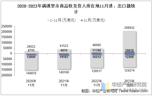 2020-2023年满洲里市商品收发货人所在地11月进、出口额统计