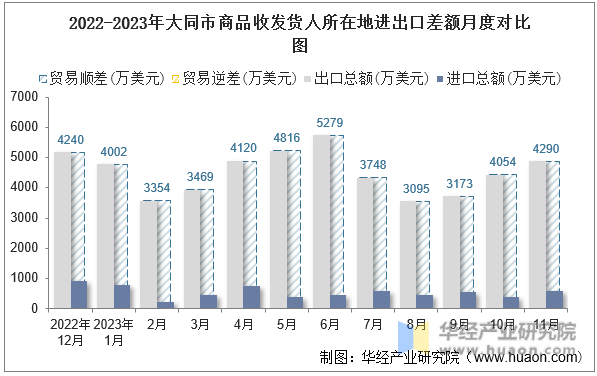2022-2023年大同市商品收发货人所在地进出口差额月度对比图