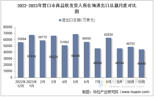 2022-2023年营口市商品收发货人所在地进出口总额月度对比图