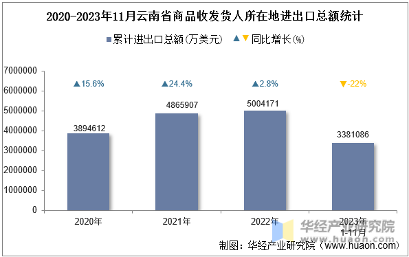 2020-2023年11月云南省商品收发货人所在地进出口总额统计