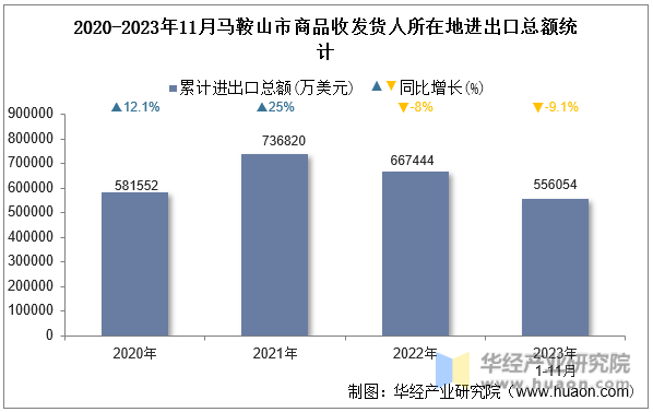 2020-2023年11月马鞍山市商品收发货人所在地进出口总额统计