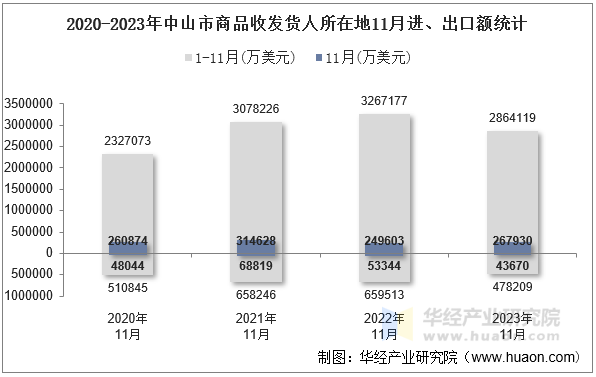 2020-2023年中山市商品收发货人所在地11月进、出口额统计