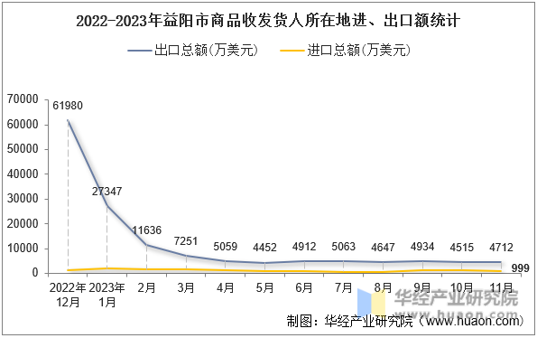 2022-2023年益阳市商品收发货人所在地进、出口额统计