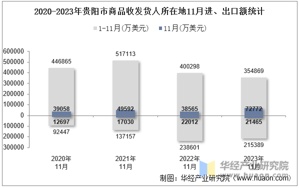 2020-2023年贵阳市商品收发货人所在地11月进、出口额统计