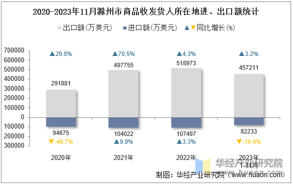 2020-2023年11月滁州市商品收发货人所在地进、出口额统计