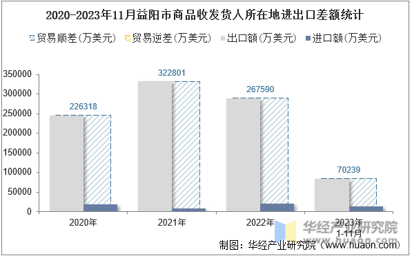 2020-2023年11月益阳市商品收发货人所在地进出口差额统计