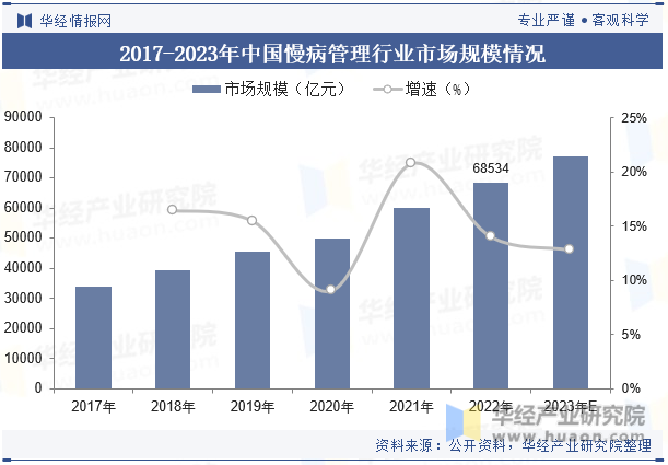 2017-2023年中国慢病管理行业市场规模情况