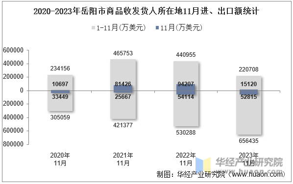 2020-2023年岳阳市商品收发货人所在地11月进、出口额统计
