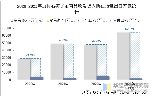 2020-2023年11月石河子市商品收发货人所在地进出口差额统计