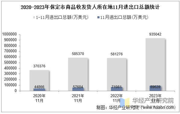 2020-2023年保定市商品收发货人所在地11月进出口总额统计