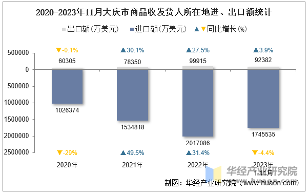 2020-2023年11月大庆市商品收发货人所在地进、出口额统计