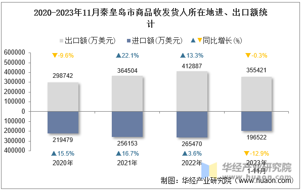 2020-2023年11月秦皇岛市商品收发货人所在地进、出口额统计