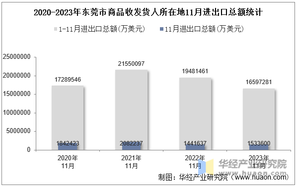 2020-2023年东莞市商品收发货人所在地11月进出口总额统计