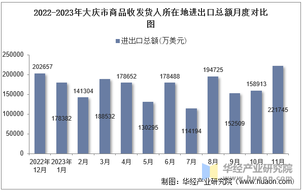 2022-2023年大庆市商品收发货人所在地进出口总额月度对比图