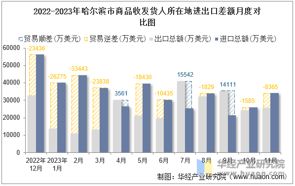 2022-2023年哈尔滨市商品收发货人所在地进出口差额月度对比图
