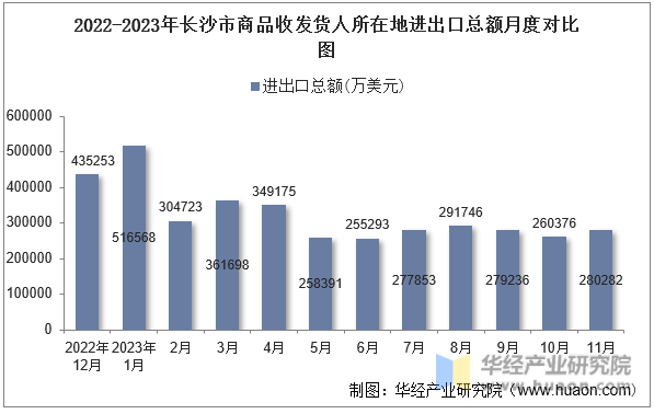 2022-2023年长沙市商品收发货人所在地进出口总额月度对比图