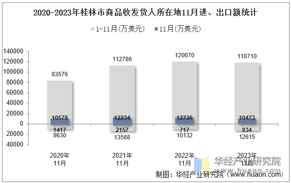 2020-2023年桂林市商品收发货人所在地11月进、出口额统计
