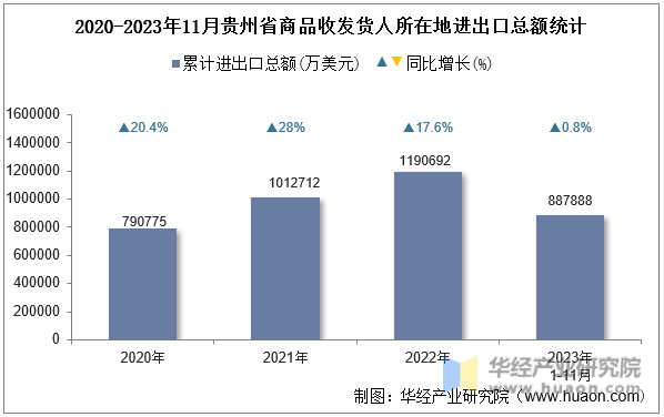 2020-2023年11月贵州省商品收发货人所在地进出口总额统计