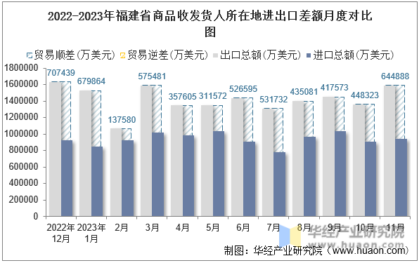 2022-2023年福建省商品收发货人所在地进出口差额月度对比图