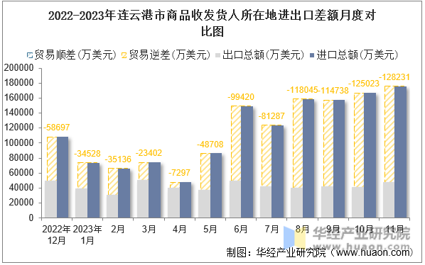 2022-2023年连云港市商品收发货人所在地进出口差额月度对比图
