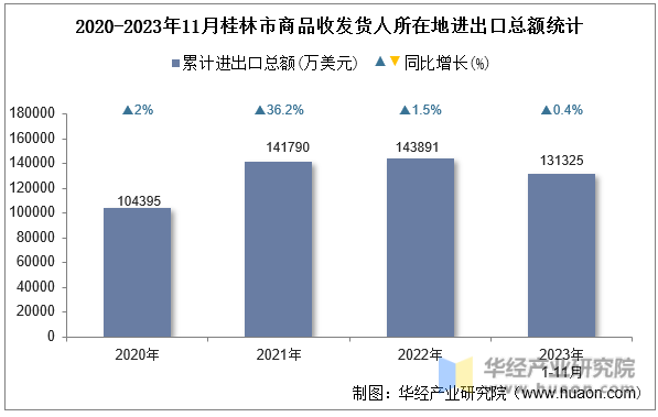 2020-2023年11月桂林市商品收发货人所在地进出口总额统计