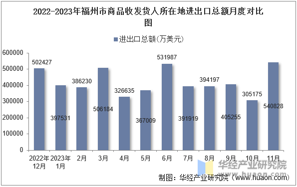 2022-2023年福州市商品收发货人所在地进出口总额月度对比图