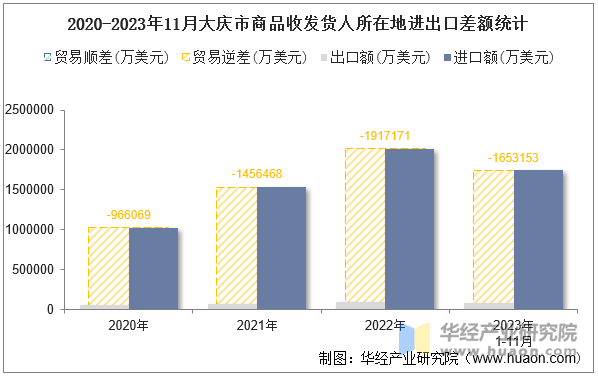 2020-2023年11月大庆市商品收发货人所在地进出口差额统计