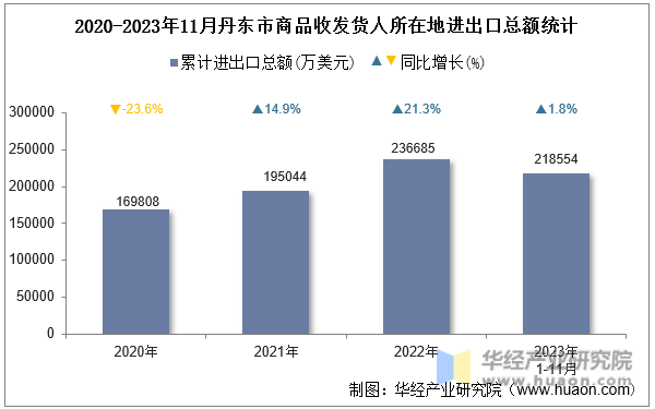2020-2023年11月丹东市商品收发货人所在地进出口总额统计