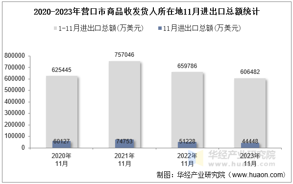 2020-2023年营口市商品收发货人所在地11月进出口总额统计