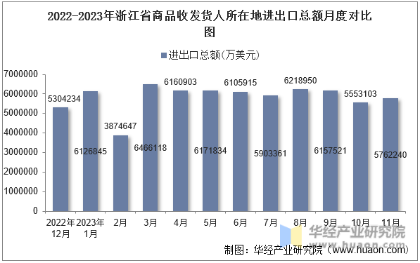 2022-2023年浙江省商品收发货人所在地进出口总额月度对比图