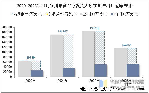 2020-2023年11月银川市商品收发货人所在地进出口差额统计