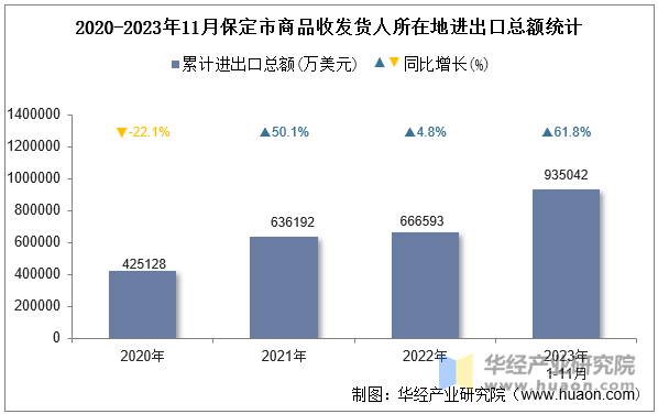 2020-2023年11月保定市商品收发货人所在地进出口总额统计