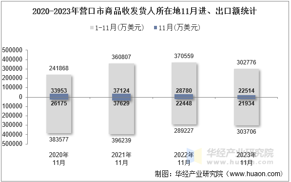 2020-2023年营口市商品收发货人所在地11月进、出口额统计