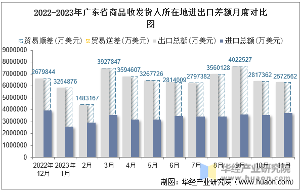 2022-2023年广东省商品收发货人所在地进出口差额月度对比图