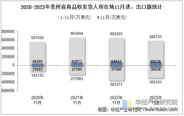 2020-2023年贵州省商品收发货人所在地11月进、出口额统计