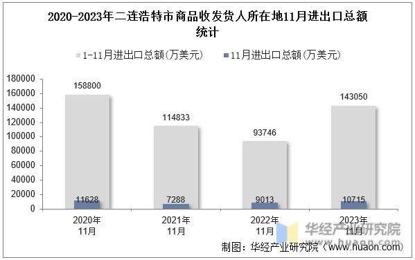 2020-2023年二连浩特市商品收发货人所在地11月进出口总额统计