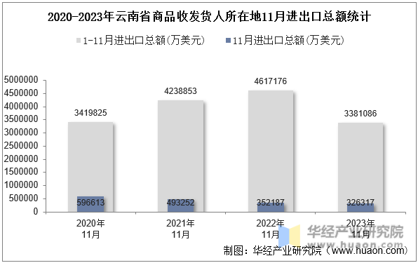 2020-2023年云南省商品收发货人所在地11月进出口总额统计
