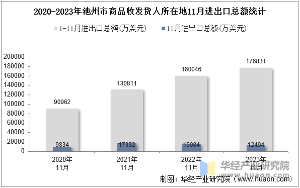 2020-2023年池州市商品收发货人所在地11月进出口总额统计